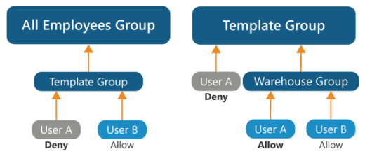 An organizational chart with user A denied access from the all employees group and template group but allowed access from the warehouse group.