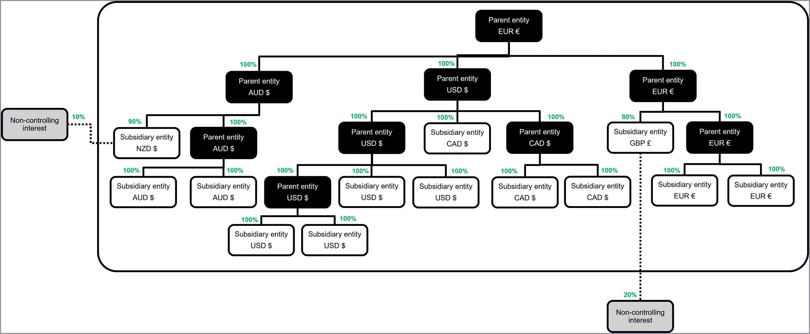 An example of a company with a very complex, multi-level ownership structure with many entities, partial ownership, and non-controlling interest.