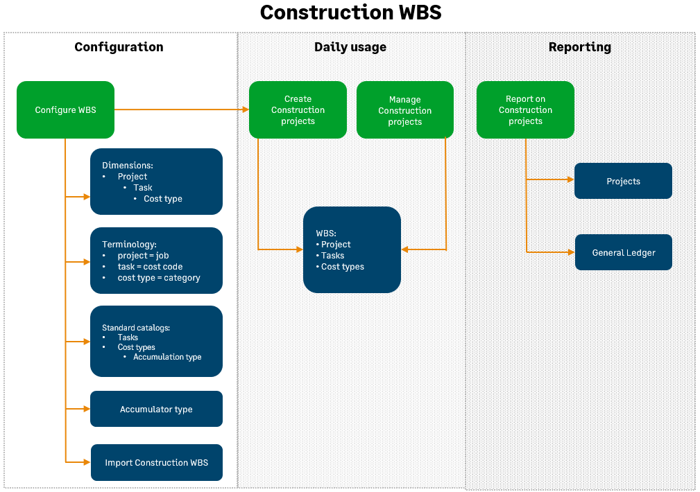Overview of the Construction WBS workflow.