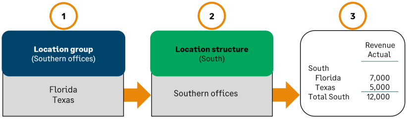 Illustration showing a dimension report structure with 1 dimension group in it, and the resulting report.