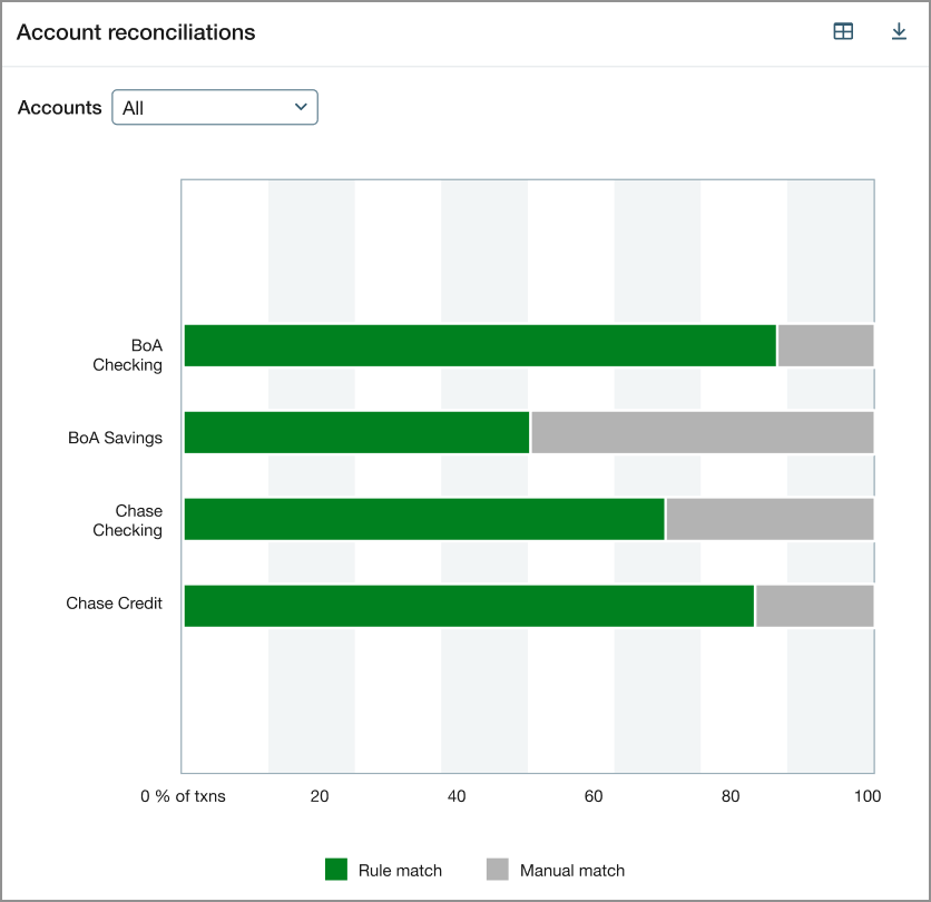 Account reconciliations graph showing the percentage of transactions that were manually matched and matched automatically for checking and savings accounts. 
